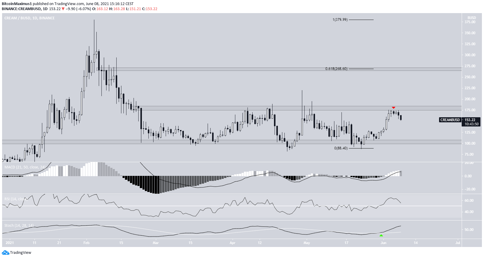 CREAM Daily movement