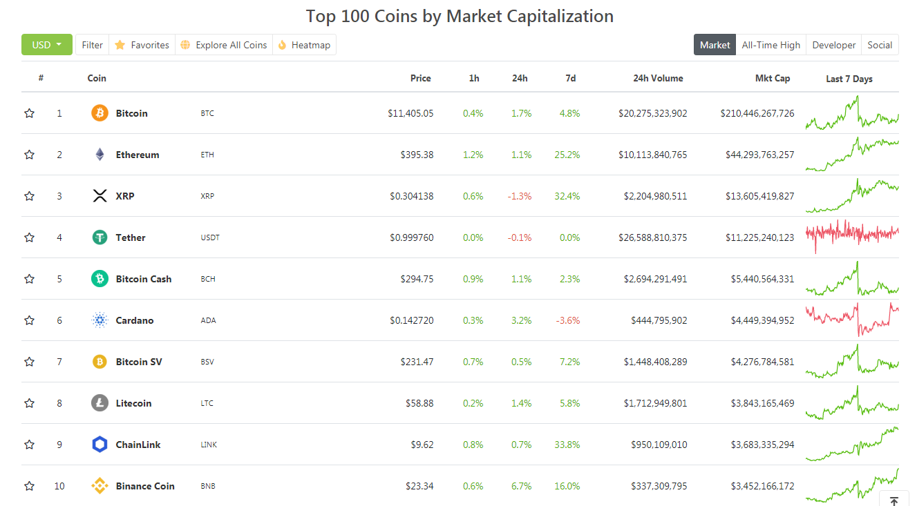 CoinGeko Chainlink na 9 pozycji