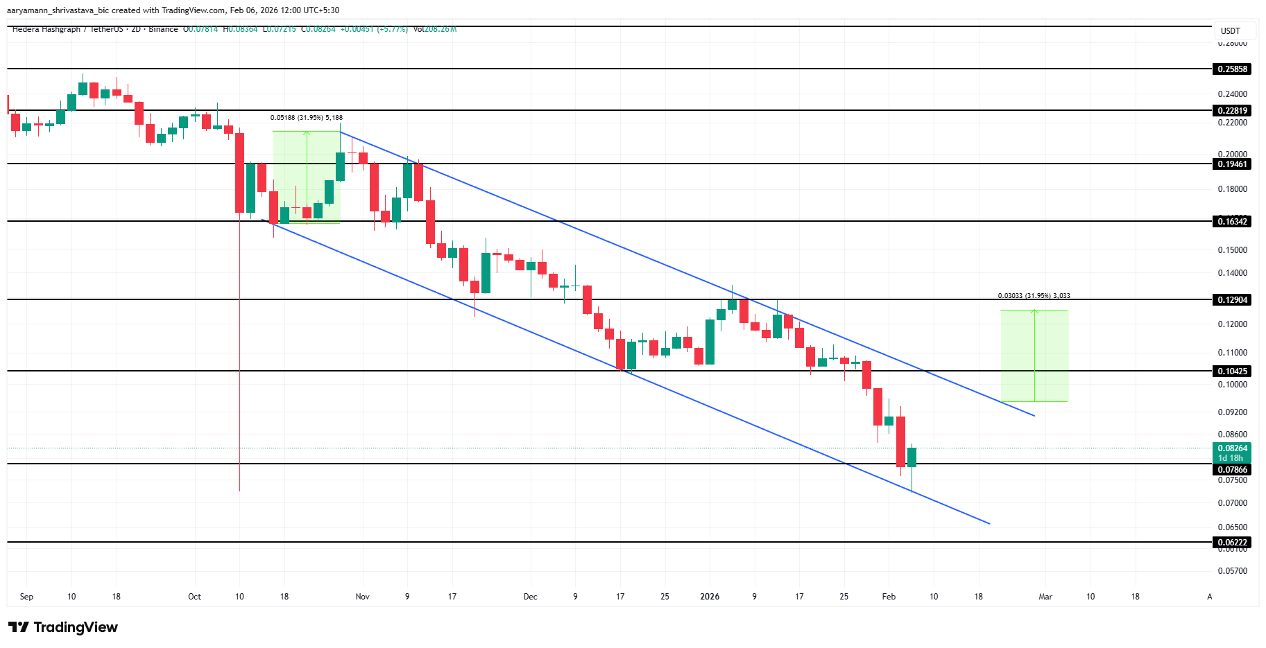 HBAR Price Analysis. 