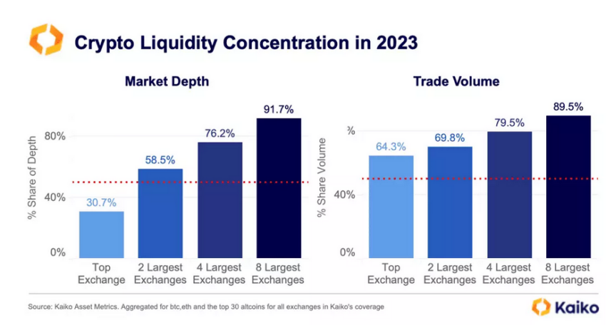 Koncentracja płynności na 8 głównych giełdach.
