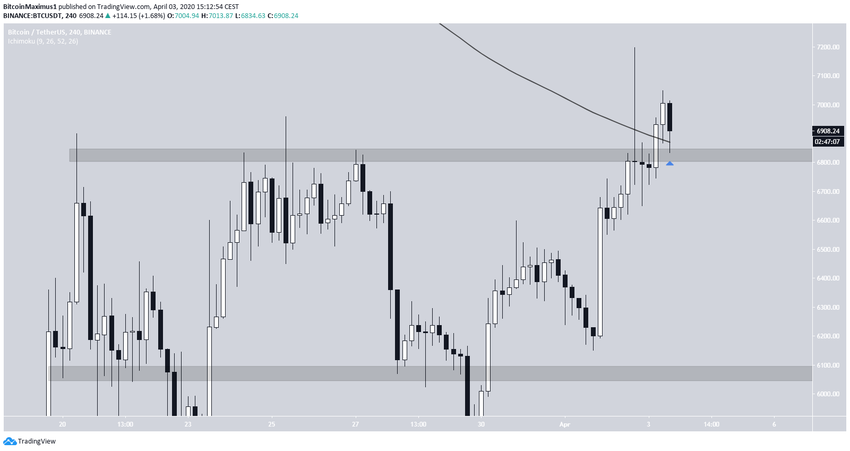 Bitcoin 800-hour moving average
