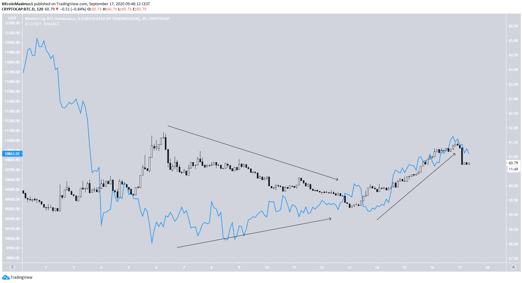 BTCD Bitcoin Relationship