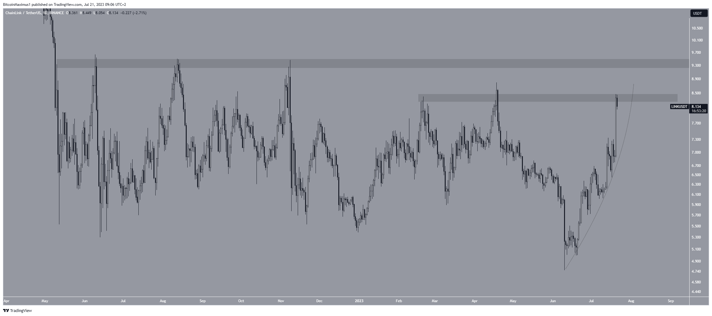 سعر عملة LINK
