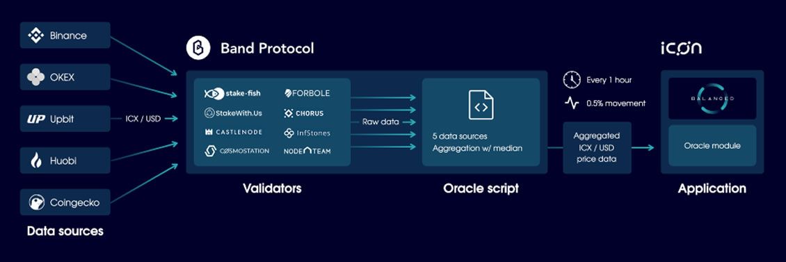 BalancedDAO
