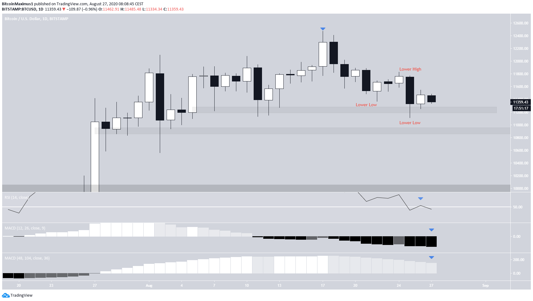 Bitcoin Daily Outlook