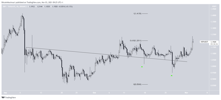 XRP Resistance line
