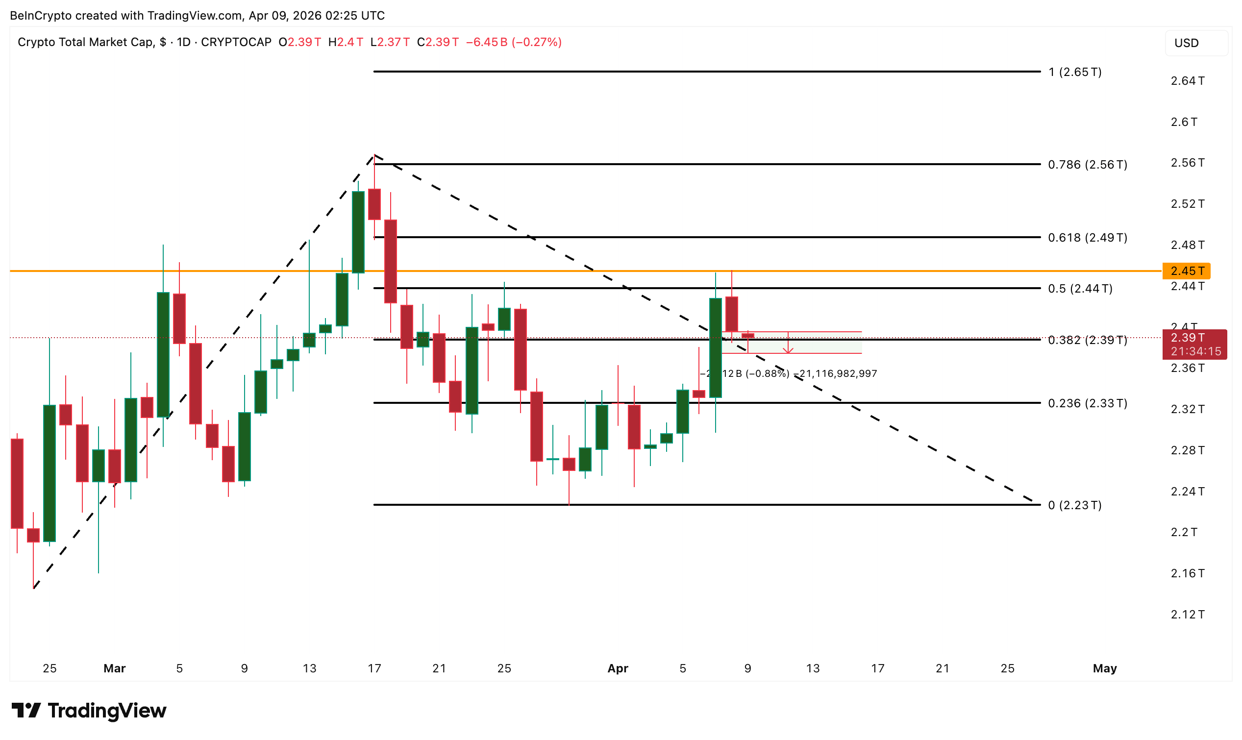 TOTAL Crypto Market Cap Analysis