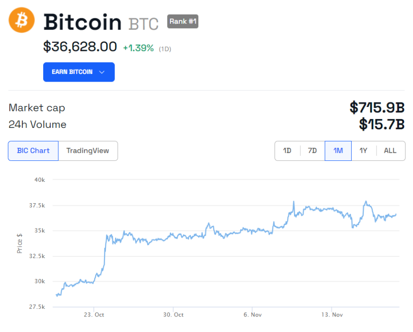 Bitcoin Price Performance