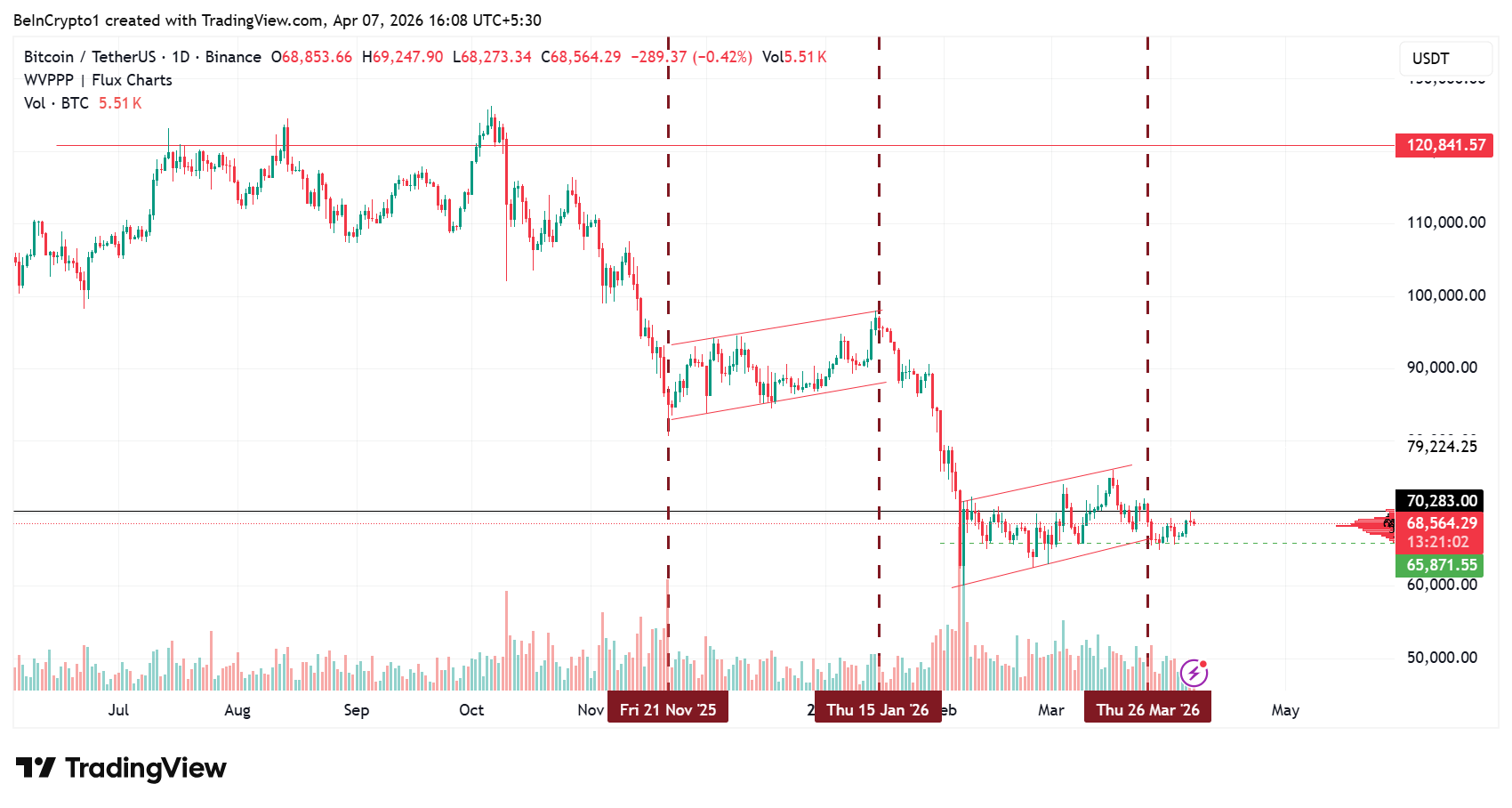 Bitcoin Price Performance