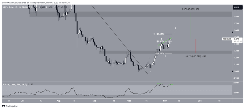 Apecoin (APE) Koers Beweging