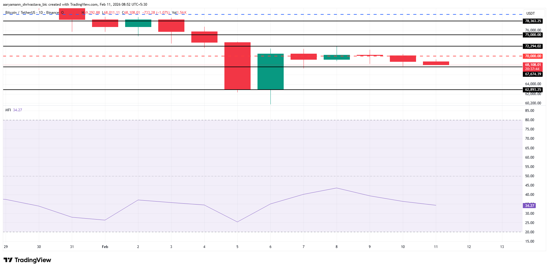 Bitcoin price Analysis