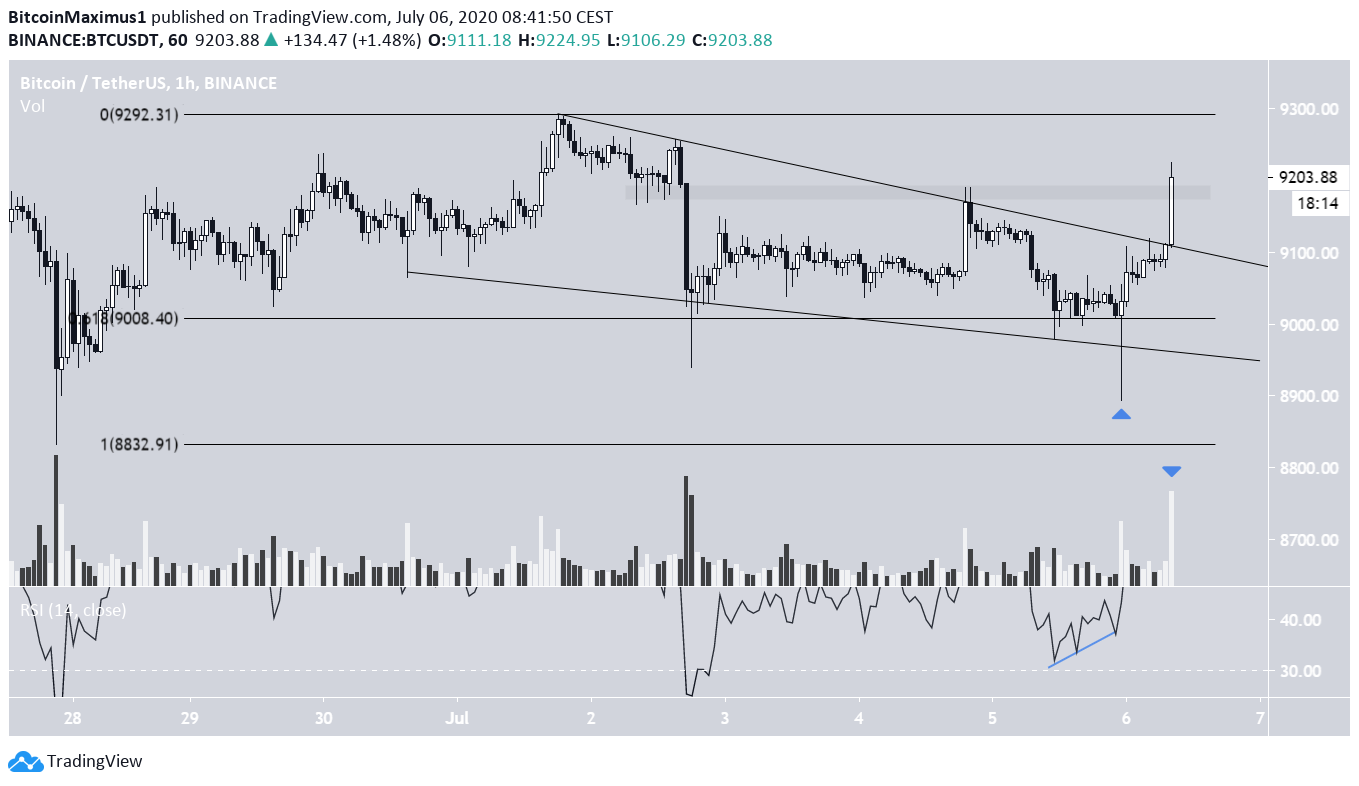 Bitcoin Short-Term Breakout