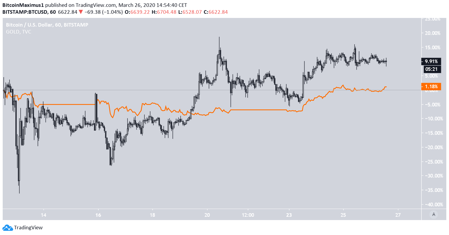 Bitcoin Gold Recent Movement