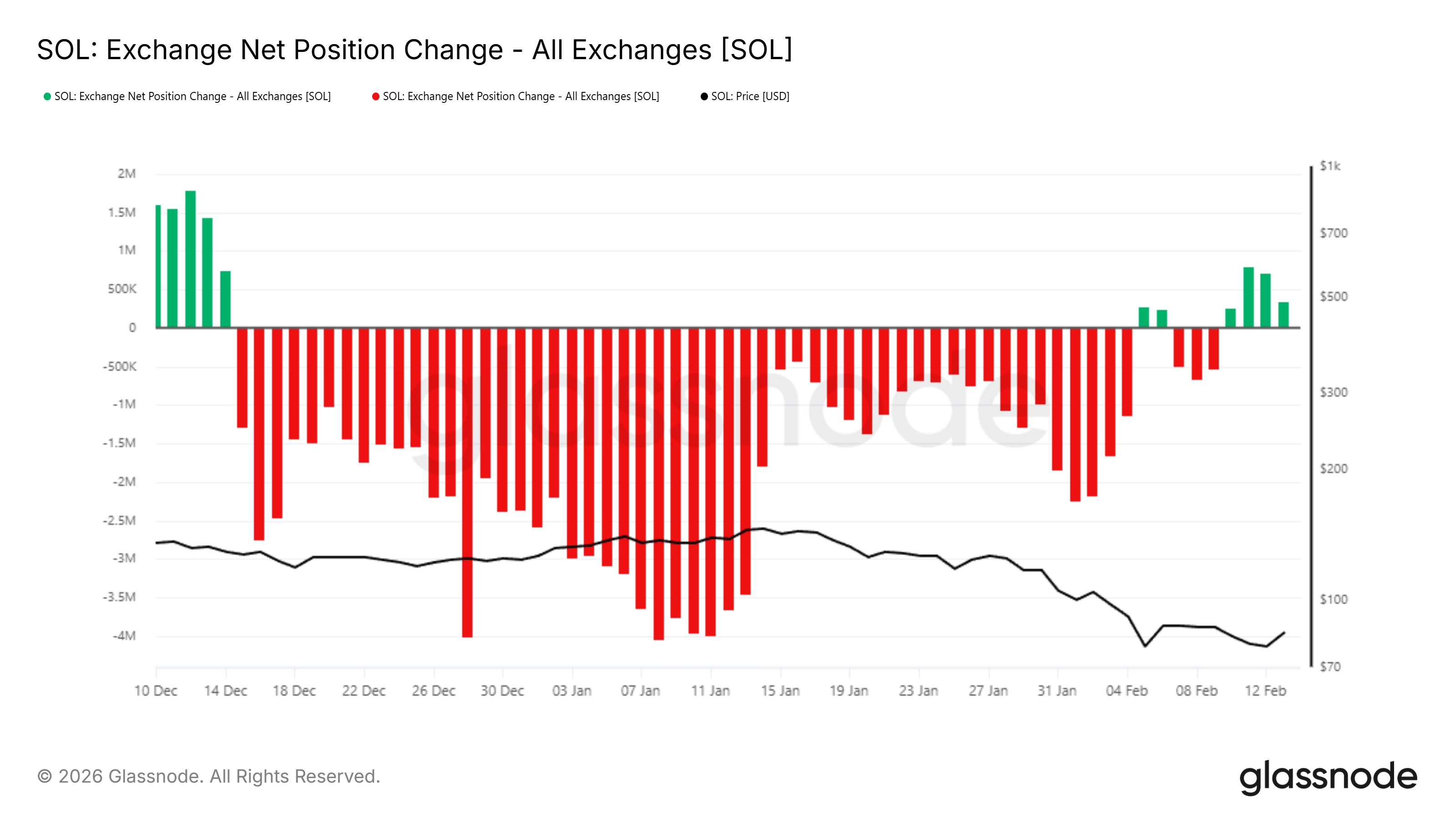Solana Exchange Net Position Change