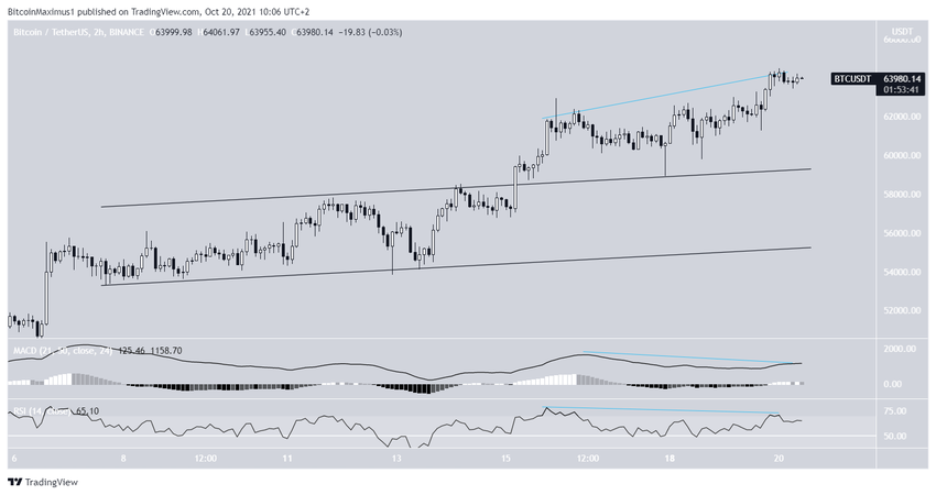 биткоин Divergences