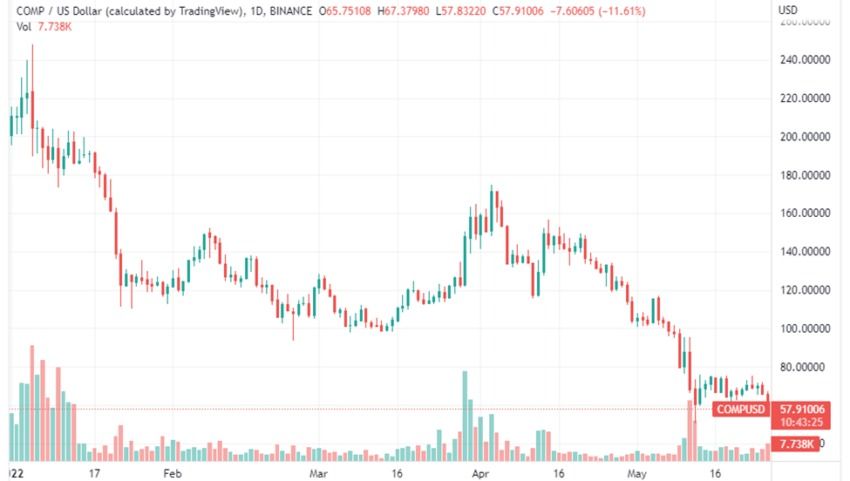 Cours de la crypto COMP