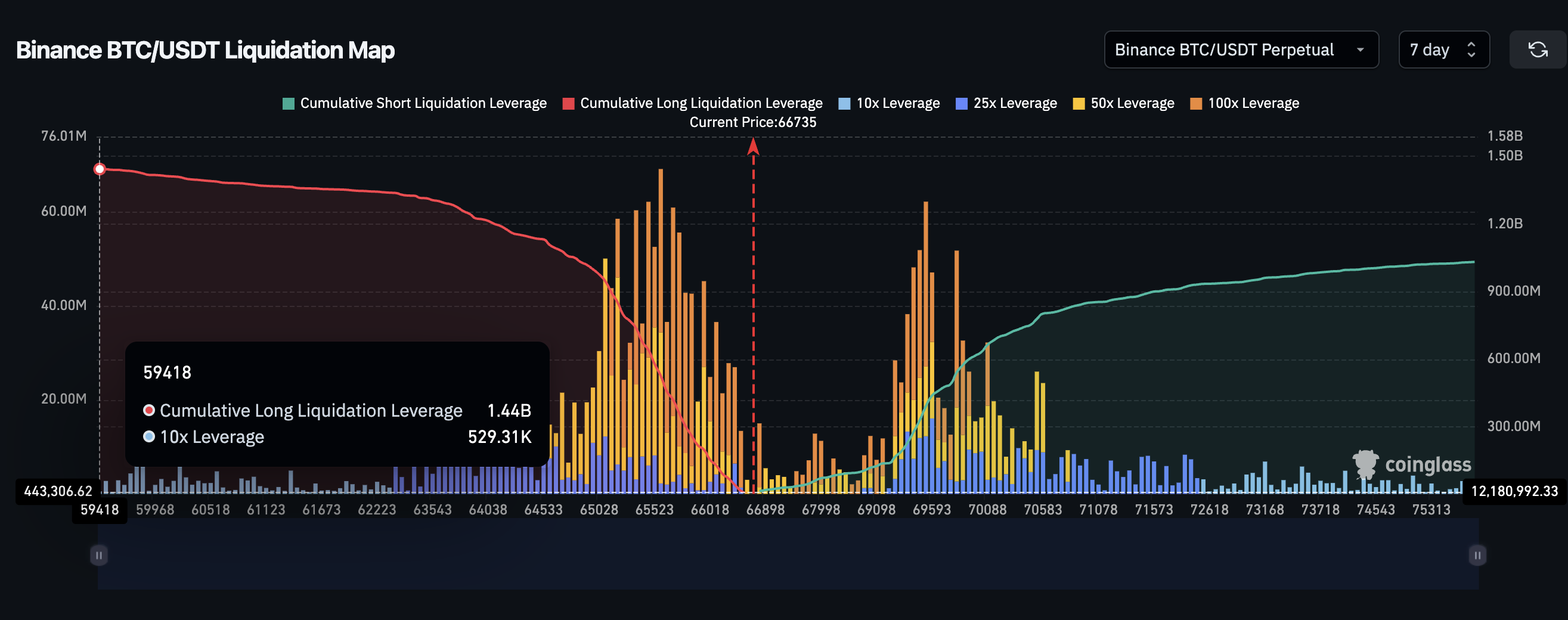 Binance BTC/USDT Liquidation Map