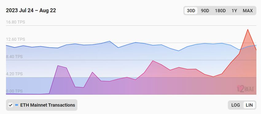 Activity comparison—Base vs. Ethereum. Source: L2beat