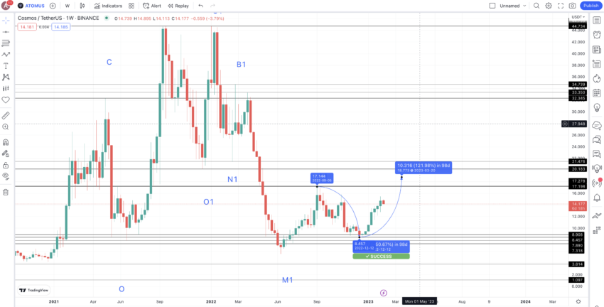 Dự đoán giá Cosmos năm 2023. Nguồn: TradingView