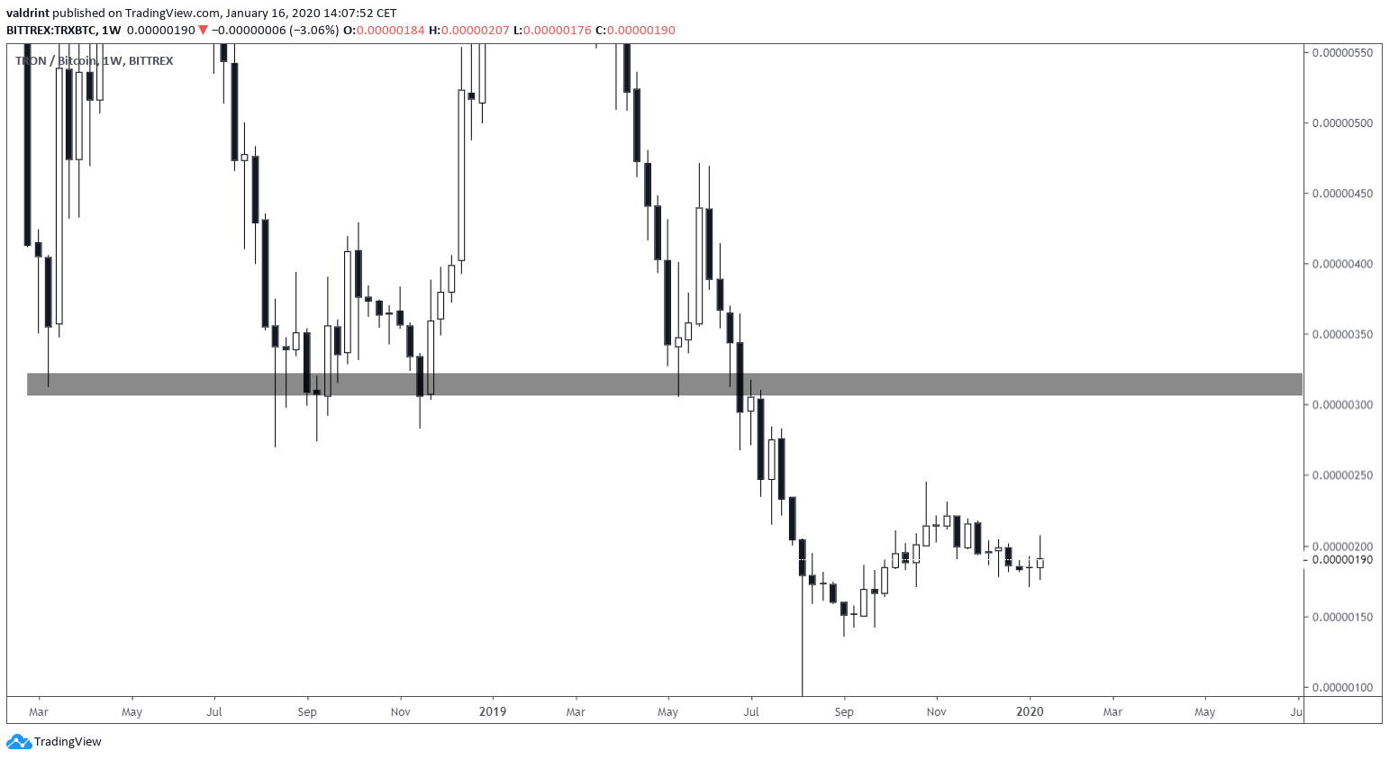 TRX Previous Breakdown