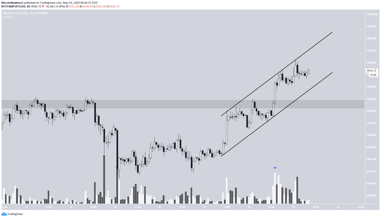 Cena Bitcoina | pl.beincrypto.com