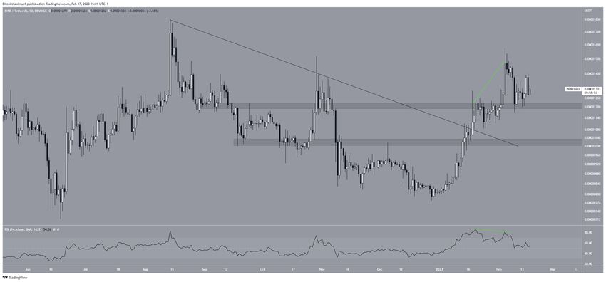 Dzienny wykres Shiba Inu