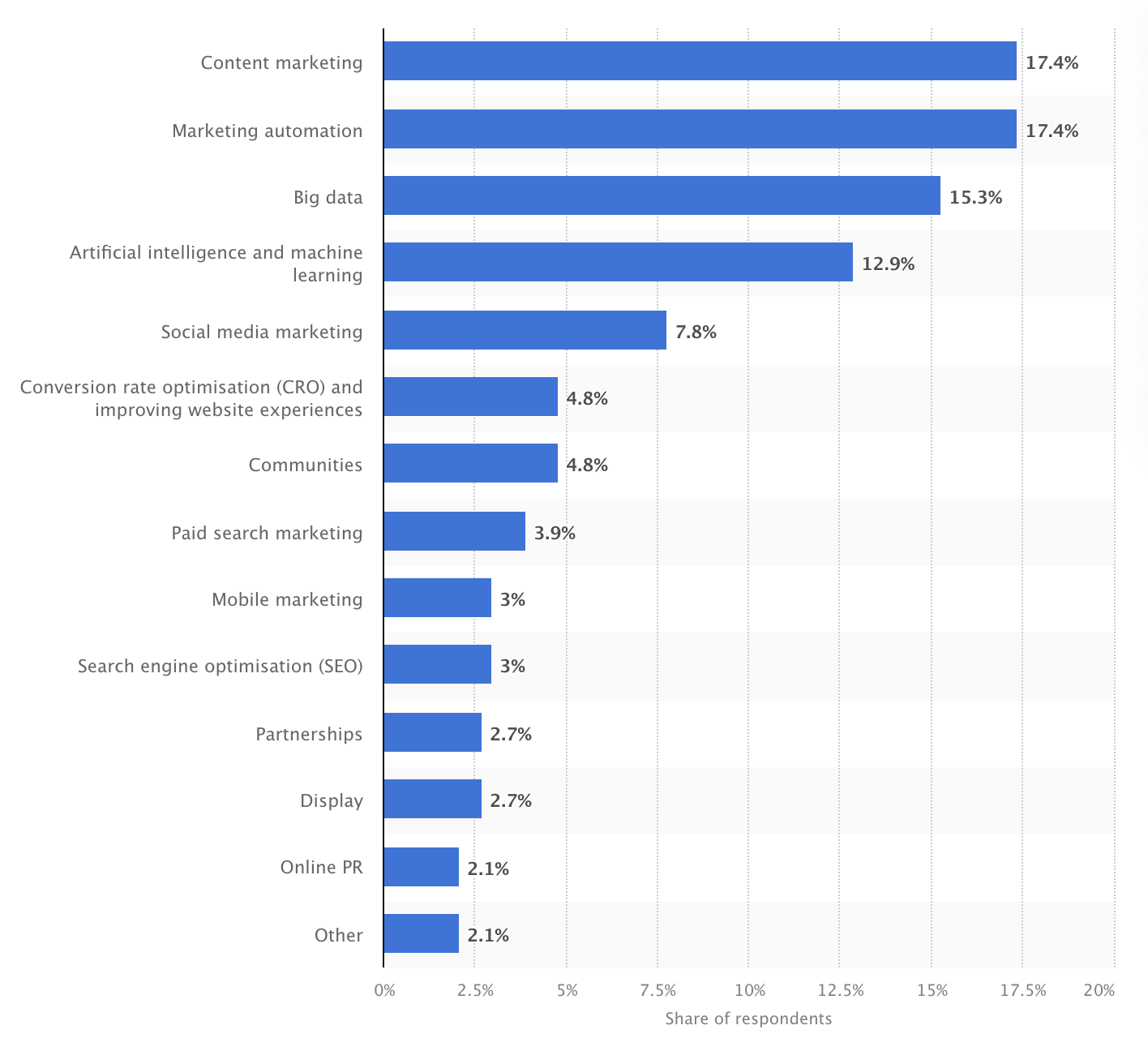 Web3 Marketing Campaigns