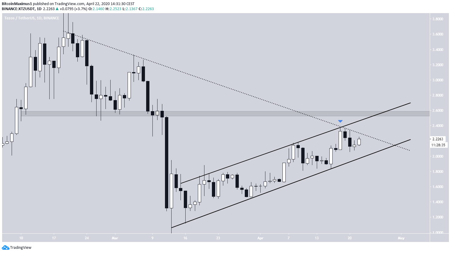 Tezos Price Movement