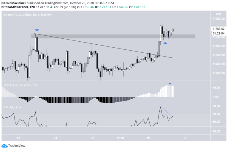 Bitcoin Preis.
