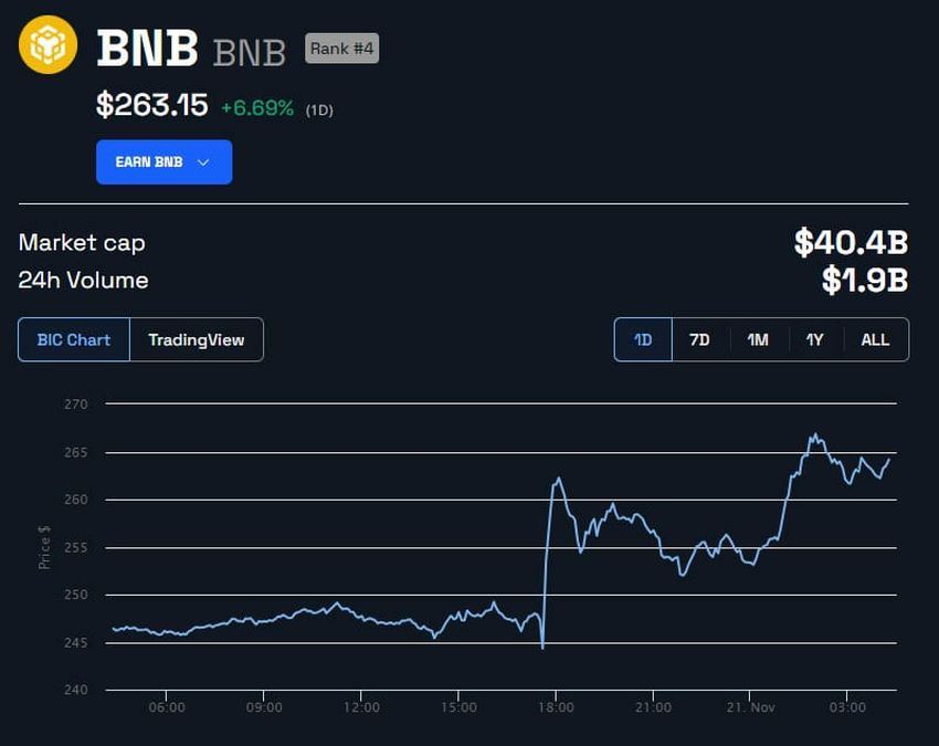 BNB/USD 1 day. Source: BeInCrypto 