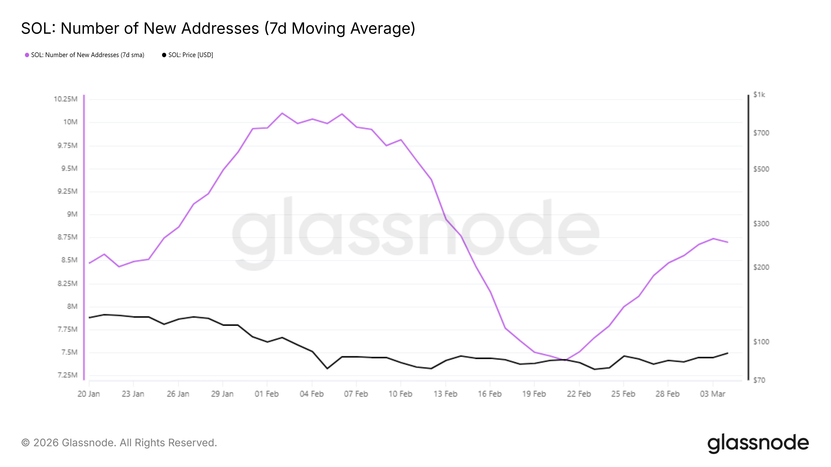 Solana Price Registers 14% Rally – What Helped SOL End Its 4-Week Consolidation?