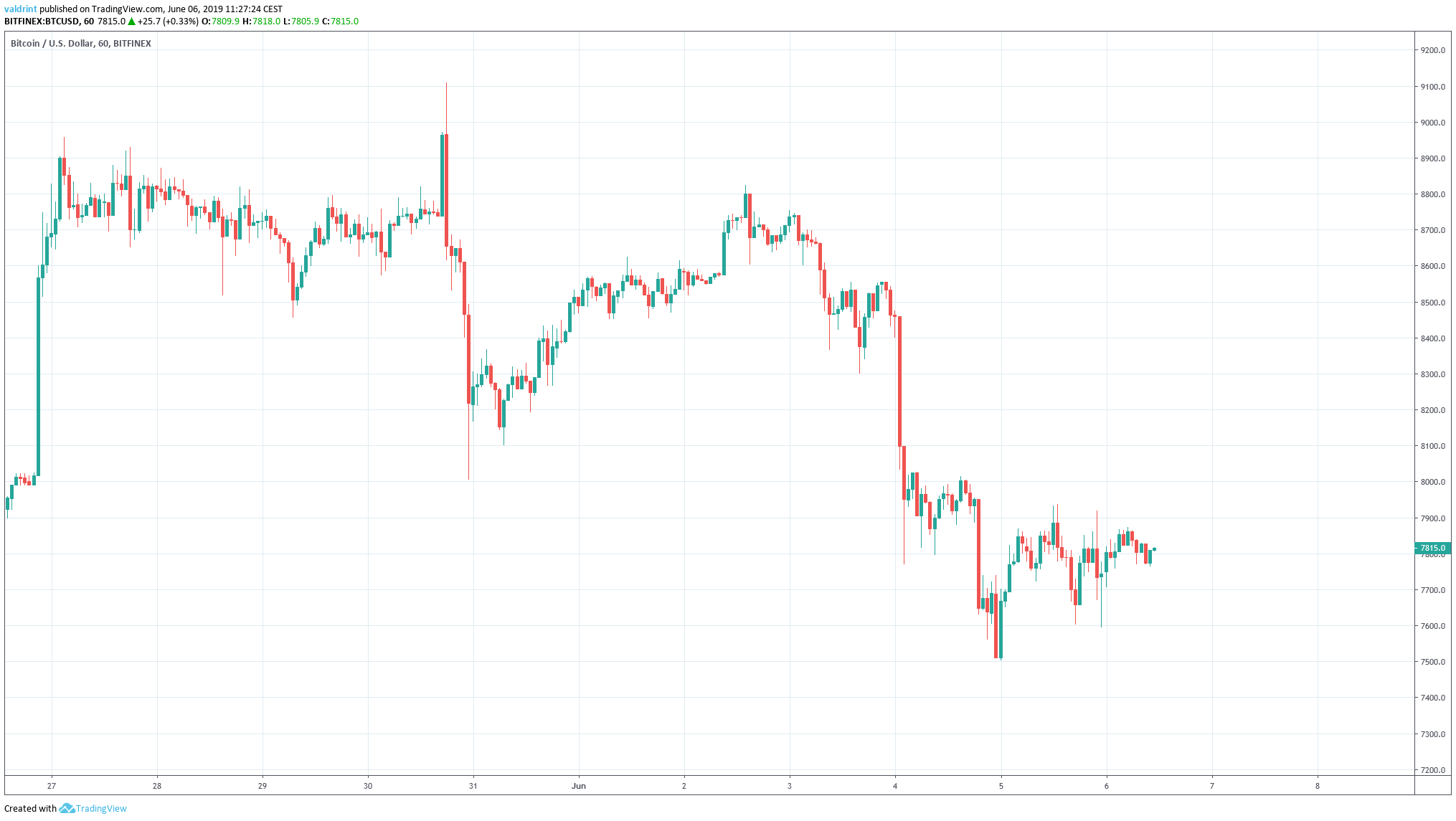 bitcoin price Outlook
