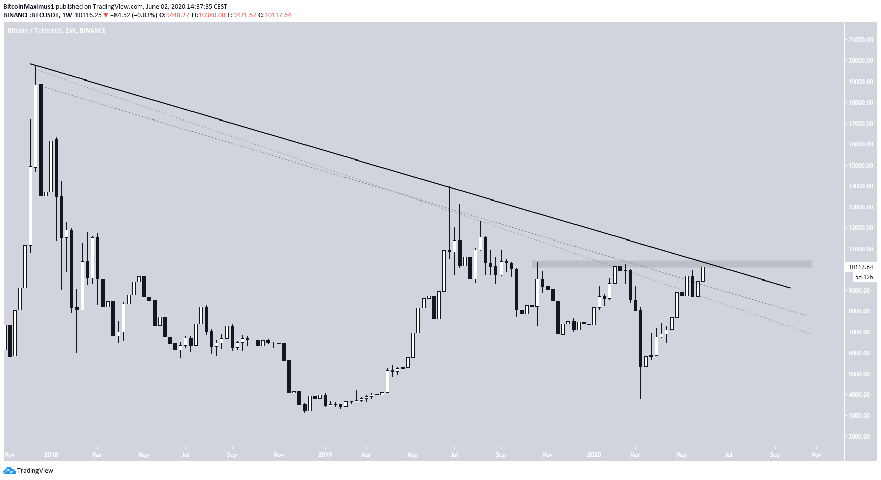 Bitcoin Price movement