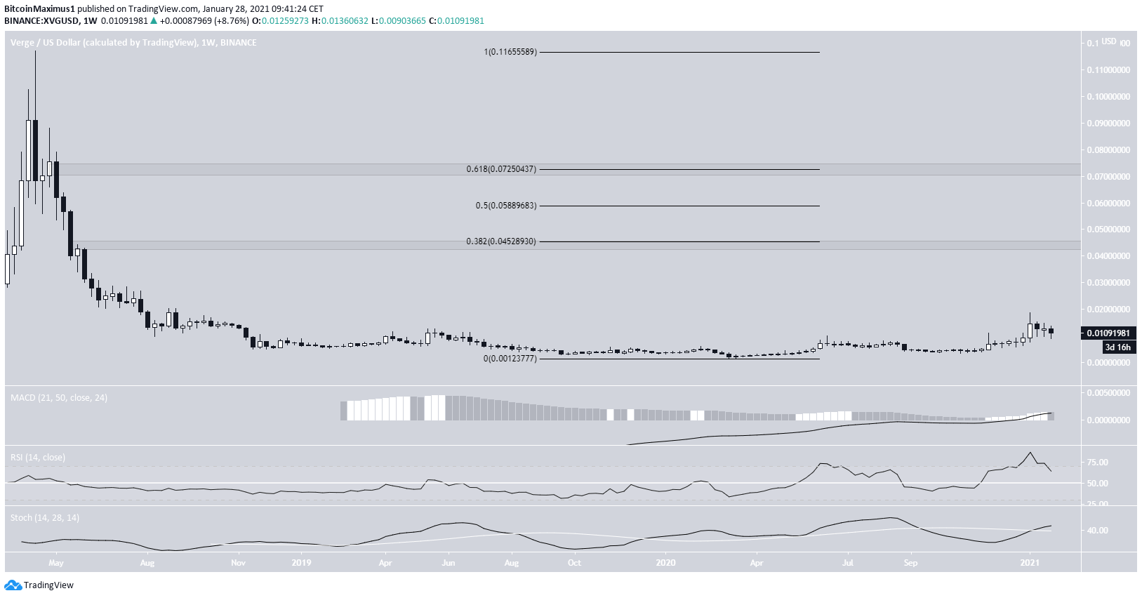 XVG Long-Term
