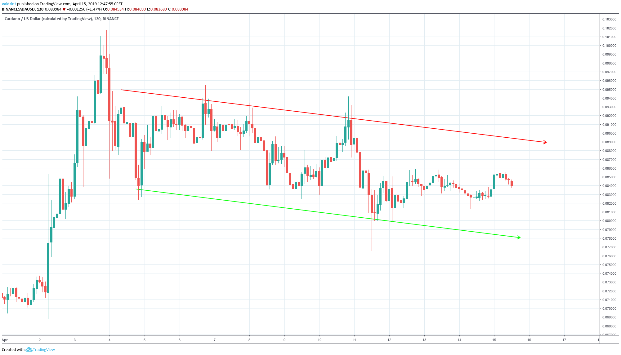 ADA Descending Channel