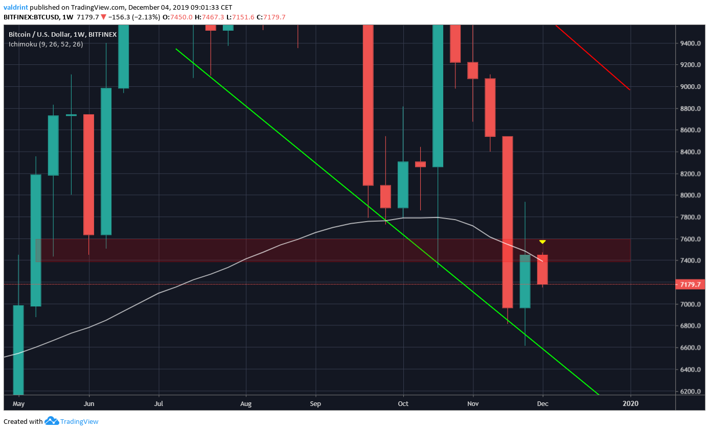 Weekly Bitcoin
