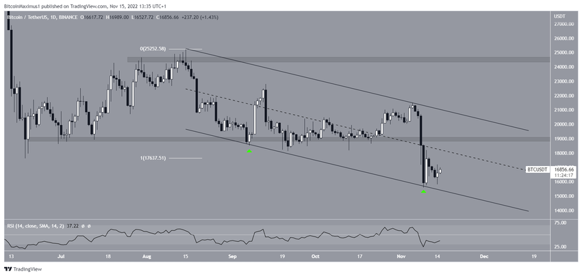 Dzienny wykres Bitcoina