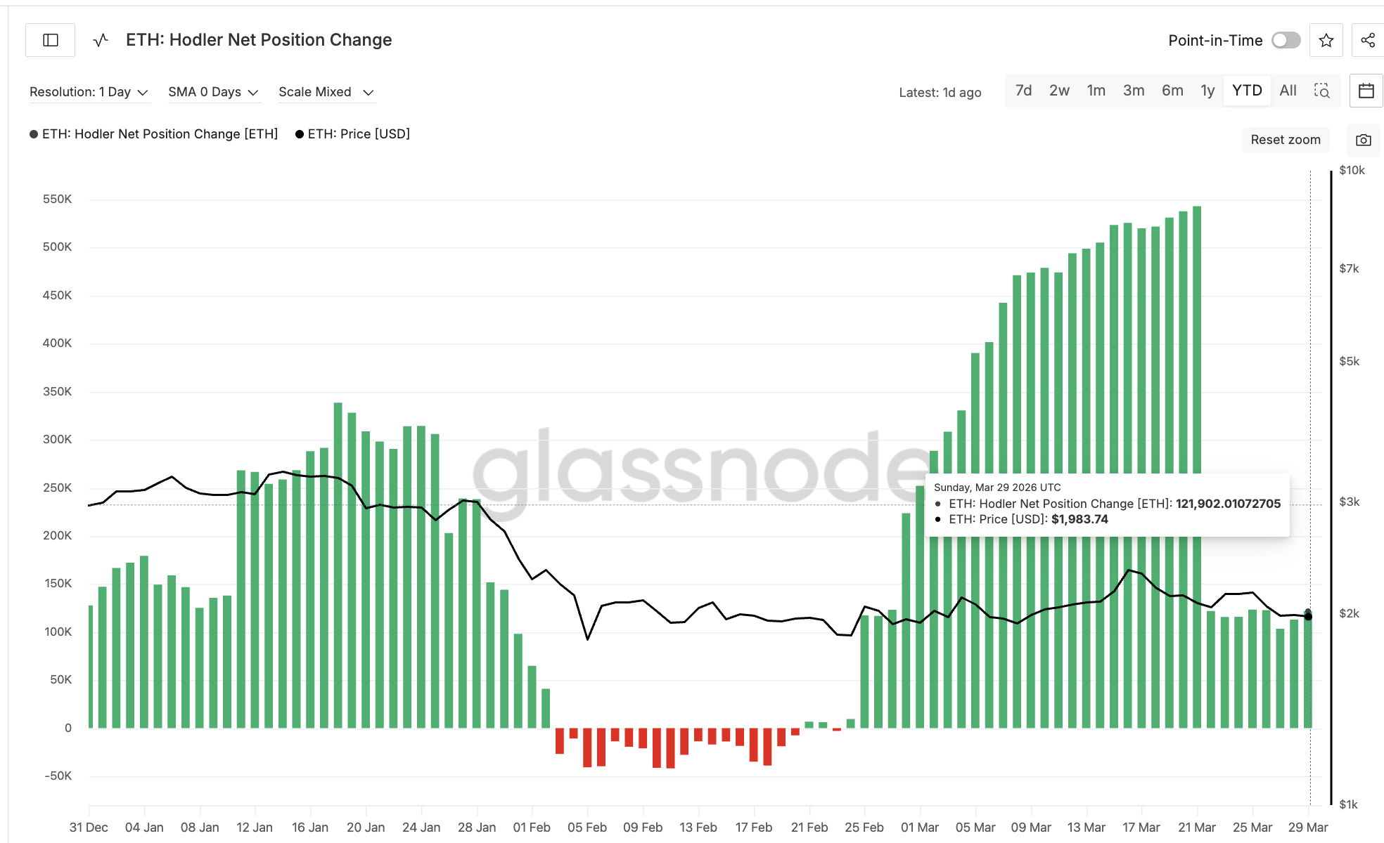 ETH Hodler Net Position Change