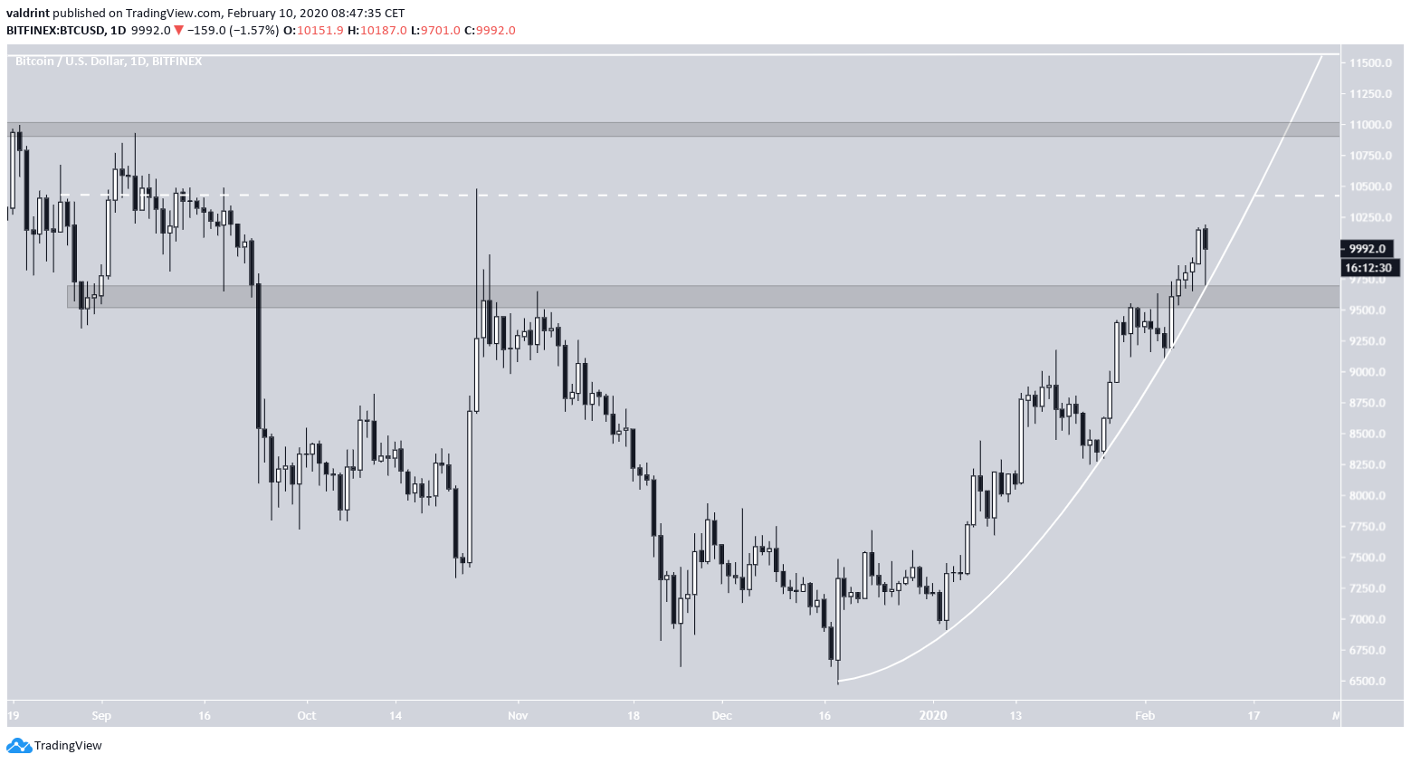 Bitcoin Parabolic Support