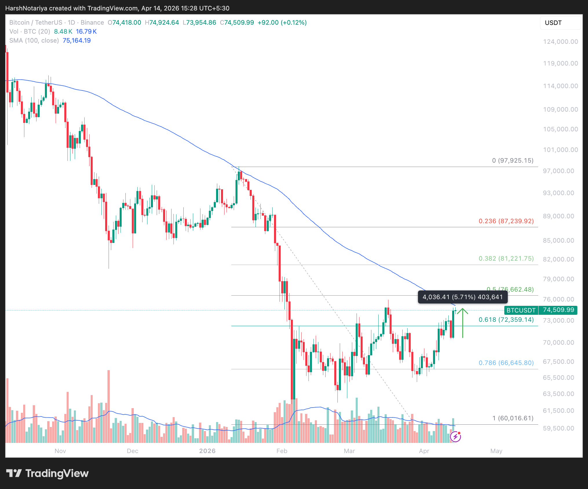 Bitcoin Price Analysis
