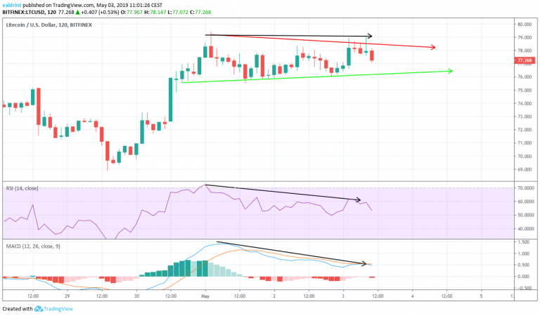 Bearish Divergence