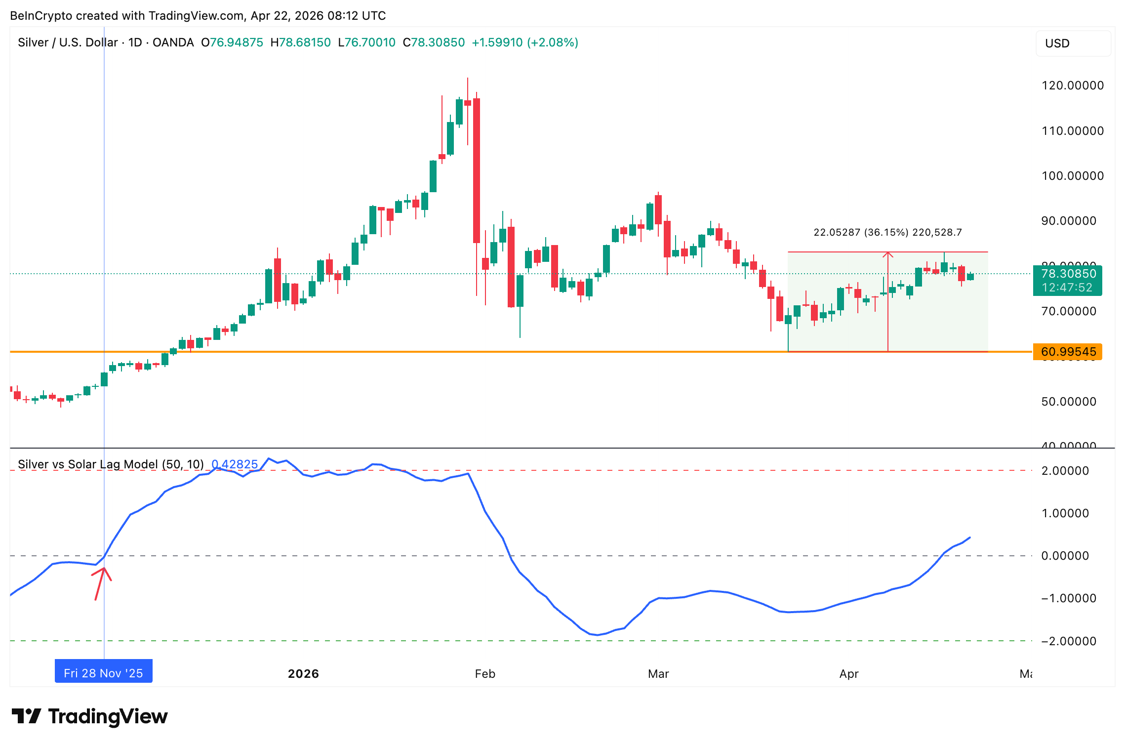 Silver vs Solar Lag Model
