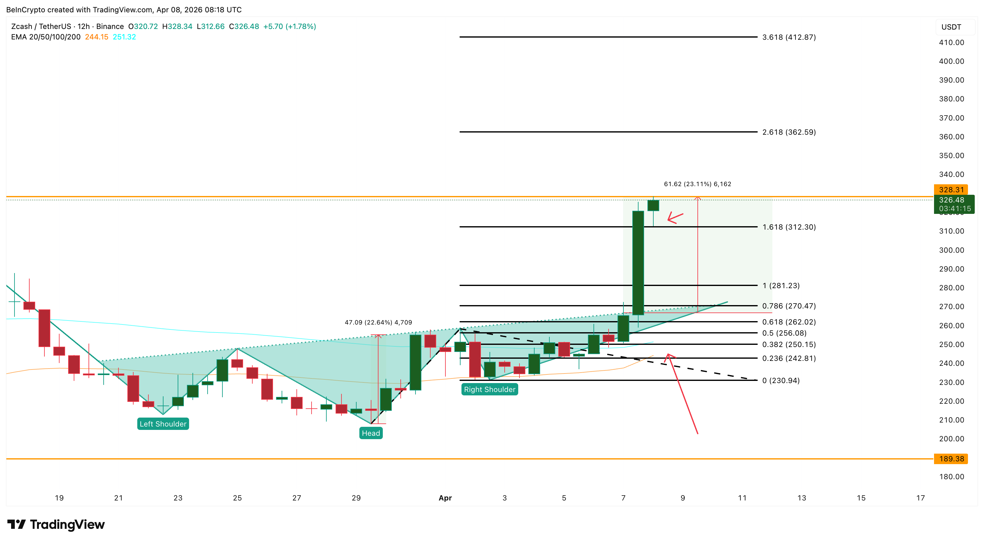 Phân tích giá ZEC