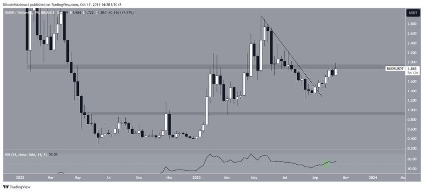 Render Token (RNDR) Movement