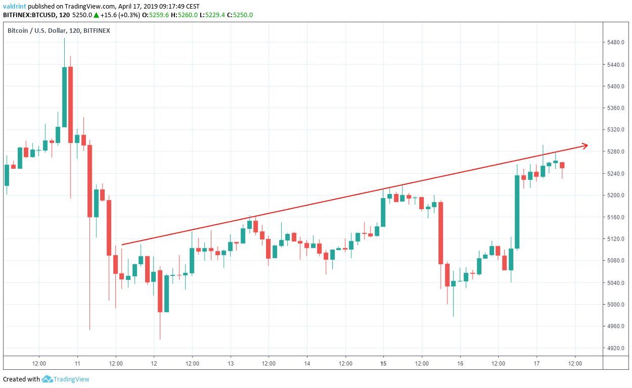Bitcoin Resistance line
