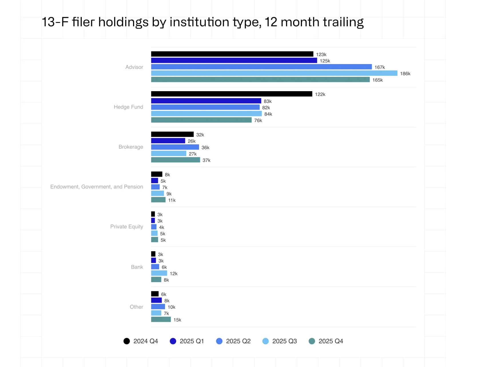 13F Filer Holdings by Institution Type