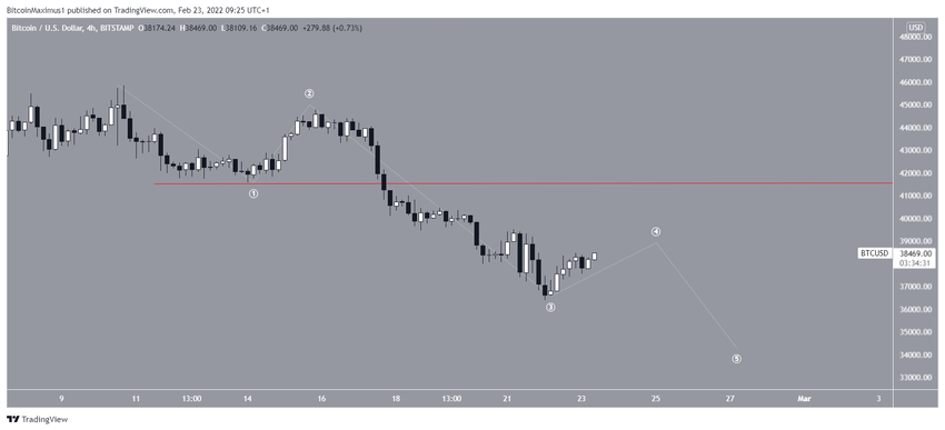 Wave count биткоин
