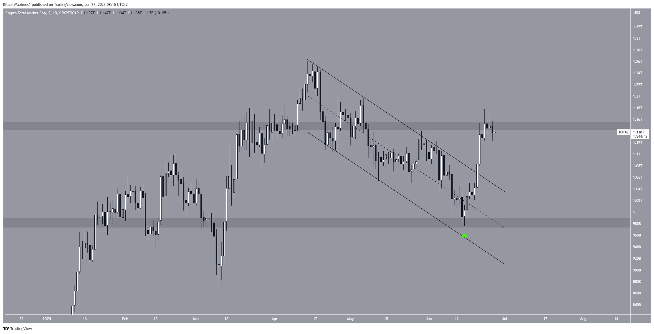 القيمة السوقية للعملات المشفرة