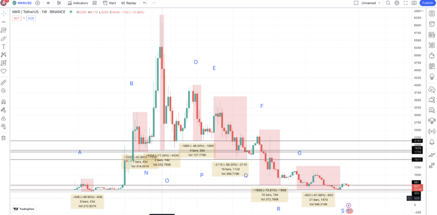 Điểm giá từ cao đến thấp: TradingView