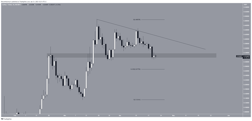 Biểu đồ hàng ngày của CFX/USDT. Nguồn: TradingView